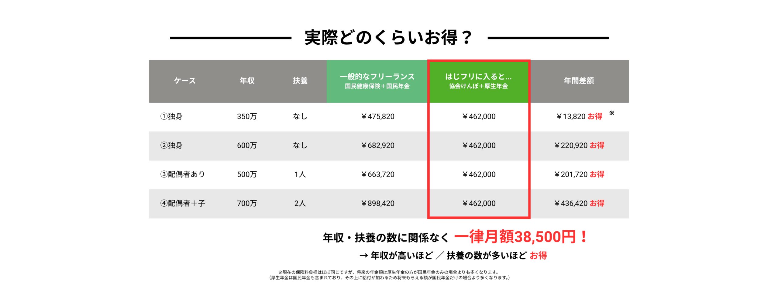 「実際どれくらいお得？」の比較表。年収や扶養ごとのケースごとに、一般的なフリーランス（国民健康保険＋国民年金）と、はじフリに入った場合（協会けんぽ＋厚生年金）の保険料を比較。例えば年収600万円独身では682,920円が462,000円となり年間220,920円お得。扶養が多いほど年収が高いほど差額が大きくお得になり、保険料は一律月額38,500円で安心。