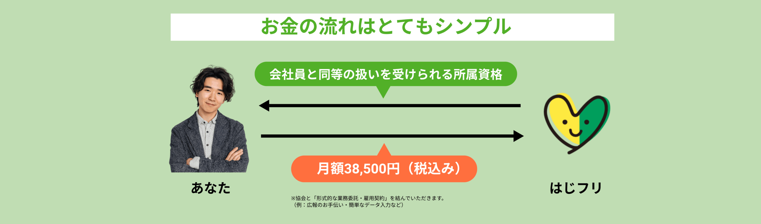 お金の流れはとてもシンプル。あなたは月額38,500円をはじフリに支払い、会社員と同等の所属資格を得ることができ、はじフリがその会費から保険料や年金などをまとめて支払い代行する流れを示す図